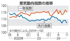 景気動向指数、3カ月ぶり低下　11月、自動車の生産停止響く