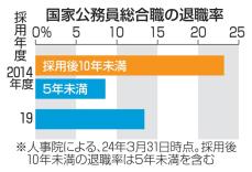 若手官僚、10年で23％退職　待遇不満、早期転身視野も