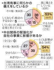 「台湾有事」に企業53％備え　退避計画の策定など警戒強く