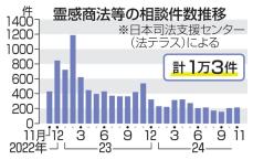 霊感商法相談1万件超、法テラス　設置から2年、旧統一教会2割弱