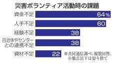 災害支援団体の6割が資金人材難　ボランティア活動に障壁