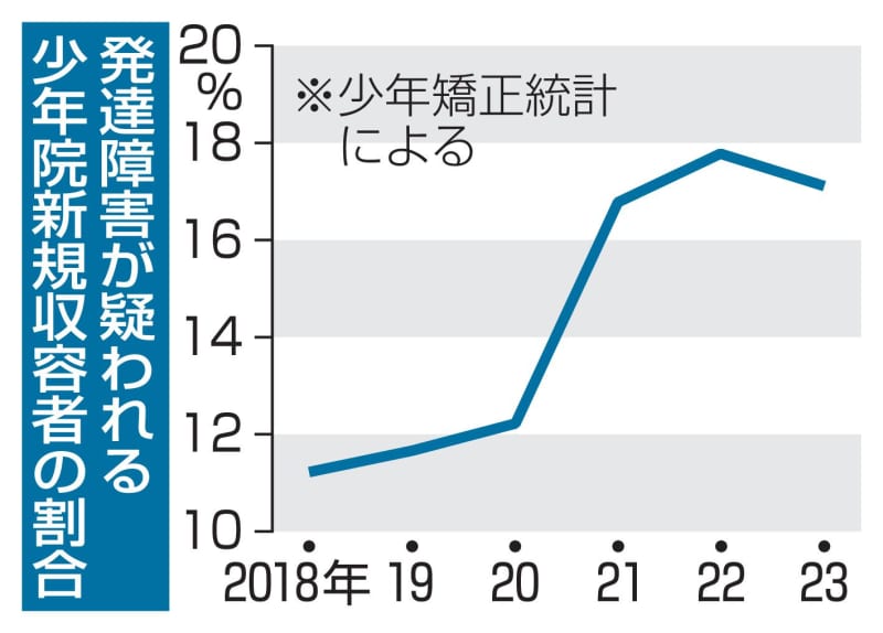 【独自】少年院教官に特別支援学校研修　発達障害への理解深める、法務省