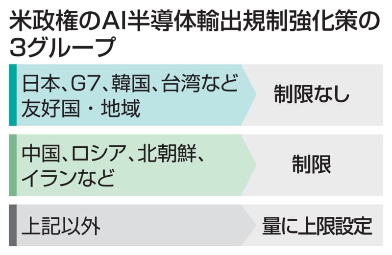 米、AI半導体の輸出規制強化　バイデン政権、対中国・ロシア