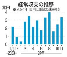 経常黒字は3兆3000億円　24年11月、前年比54％増