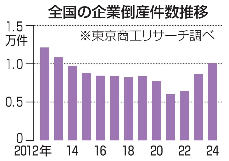 企業倒産、11年ぶり1万件超え　中小、人手不足が経営圧迫