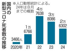 感染7千万人以上、死者13万人　コロナ国内初確認から5年