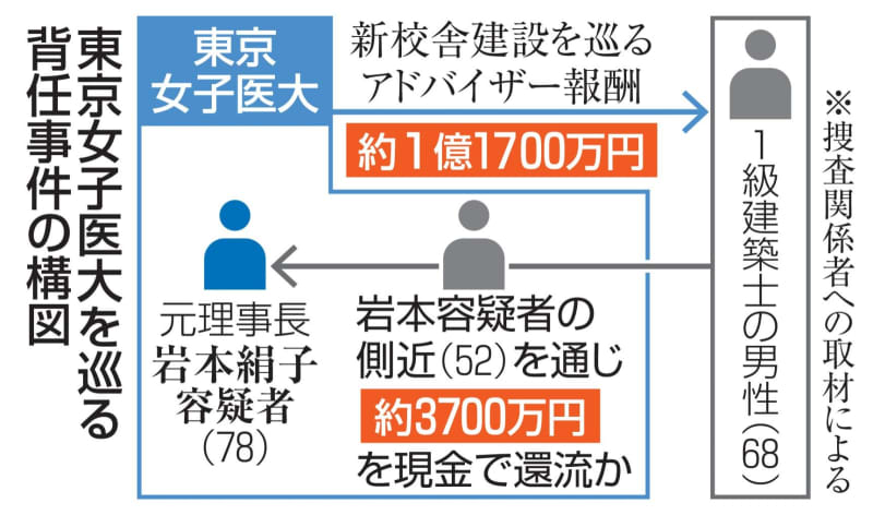 女子医大建設費、安く済むと推薦　元理事長、当初から還流目的か