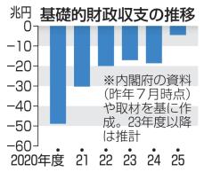 基礎収支、4兆円台の赤字　石破政権の歳出拡大響く