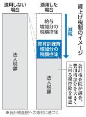 「賃上げ税制」過剰減税か　訓練費増超える214億円