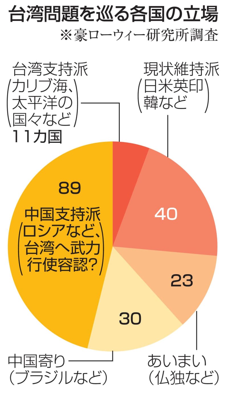 「武力統一反対」明言せず　台湾問題で89カ国、豪調査