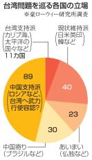 「武力統一反対」明言せず　台湾問題で89カ国、豪調査