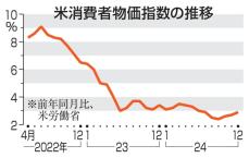 米消費者物価2.9％上昇　24年12月、3カ月連続拡大