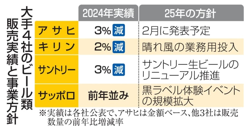 24年ビール販売、アサヒが首位　キリン、サッポロはシェア拡大