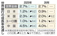 25年の世界成長率、2.7％　日本は1.2％に上方修正、世銀