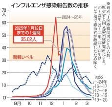 インフルエンザ4週連続警報水準　年末年始からほぼ横ばい