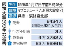 30年の経験、被災各地へ　阪神大震災、1.17の祈り