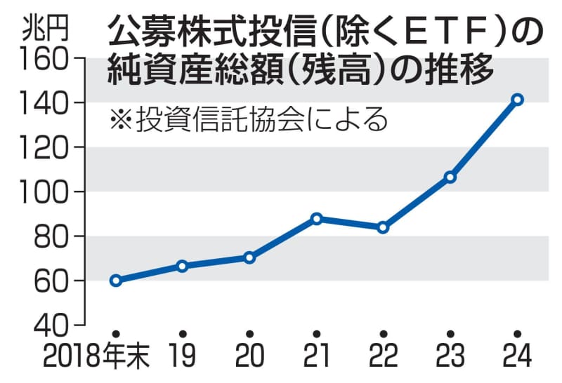 24年の投信残高、過去最高　NISA効果で140兆円