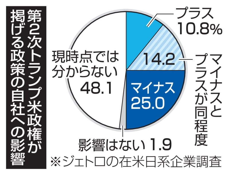 トランプ関税、7割が悪影響　ジェトロ、在米日系企業調査