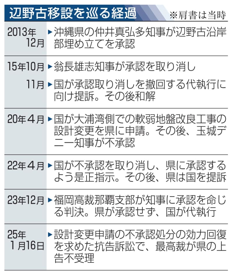 辺野古、沖縄県の上告不受理　抗告訴訟で最高裁、法廷闘争終結