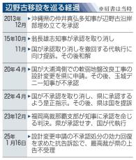 辺野古、沖縄県の上告不受理　抗告訴訟で最高裁、法廷闘争終結