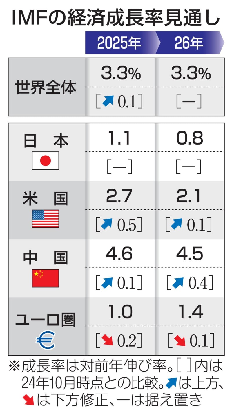 25年世界成長率3.3％　IMF、日本1.1％