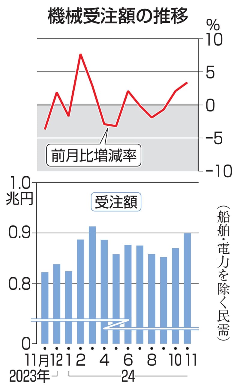 11月の機械受注3.4％増　基調判断引き上げ