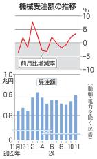 11月の機械受注3.4％増　基調判断引き上げ