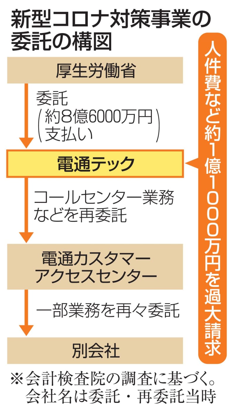 コロナ事業、1億円超を過大請求　電通グループ会社、人件費水増し