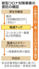 コロナ事業、1億円超を過大請求　電通グループ会社、人件費水増し