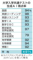 共通テスト、AIの得点率91％　東大文1のボーダー超える