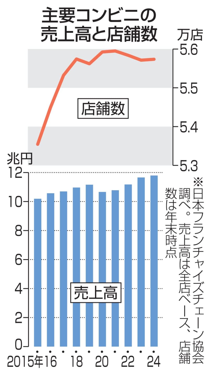 コンビニ売上高、過去最高　24年、訪日客の需要取り込む