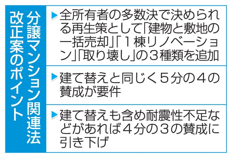 政府、老朽マンション再生策拡充　所有者の5分の4賛成で売却も