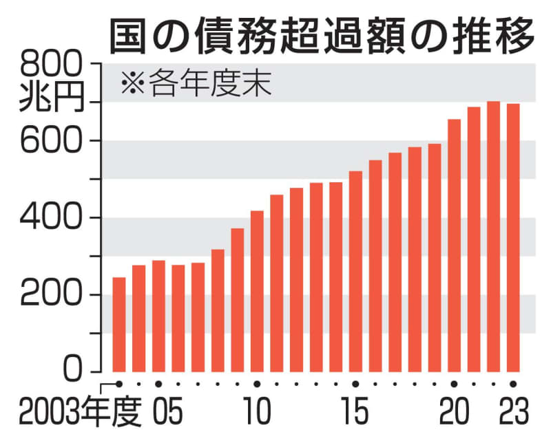 国の「債務超過」額695兆円　17年ぶり減、円安で資産増