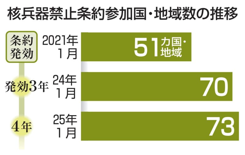 核廃絶へ期待と不安　条約4年、73カ国・地域に