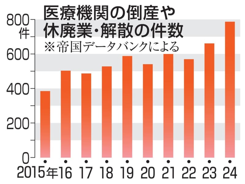 医療機関の倒産廃業、786件　24年、過去最多で7割が診療所