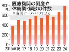 医療機関の倒産廃業、786件　24年、過去最多で7割が診療所