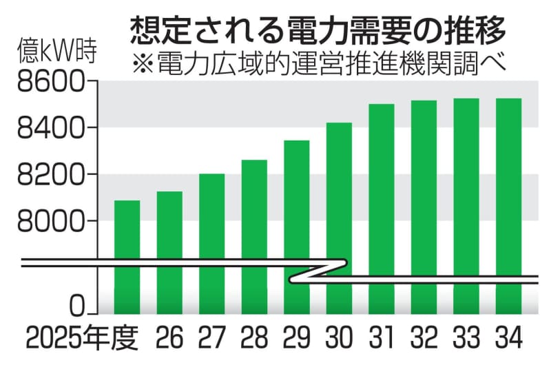 電力需要、増加基調　データセンター新設で