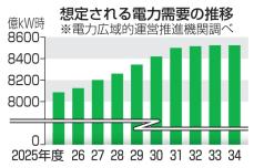 電力需要、増加基調　データセンター新設で