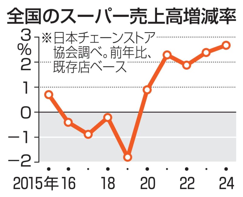 スーパー売上高、5年連続で増加　24年2.7％、値上げが影響