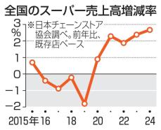 スーパー売上高、5年連続で増加　24年2.7％、値上げが影響