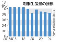 24年の粗鋼生産、3.4％減　自動車認証不正響く、輸出も不振