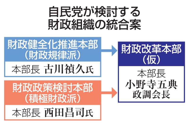 自民「財政改革本部」新設へ　規律派と積極派統合