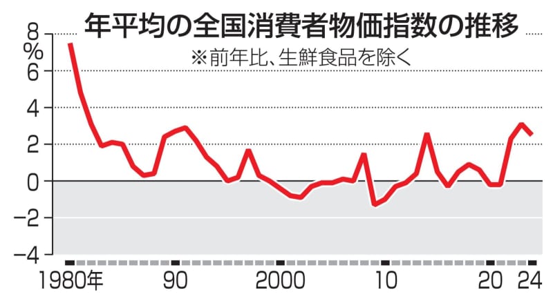 24年の全国物価、2.5％上昇　3年連続、家計負担が増加