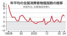 24年の全国物価、2.5％上昇　3年連続、家計負担が増加