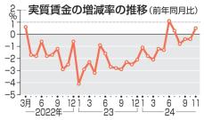 実質賃金4カ月ぶり増、大幅修正　賞与反映で0.5％プラス