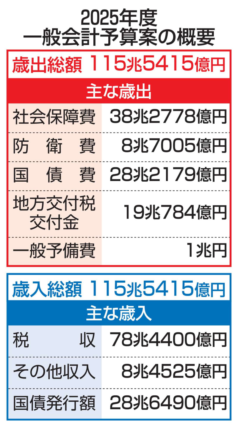 25年度予算案、国会に提出　115兆円超、物価高対応