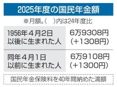 公的年金支給額、1.9％増　25年度、実質は目減り