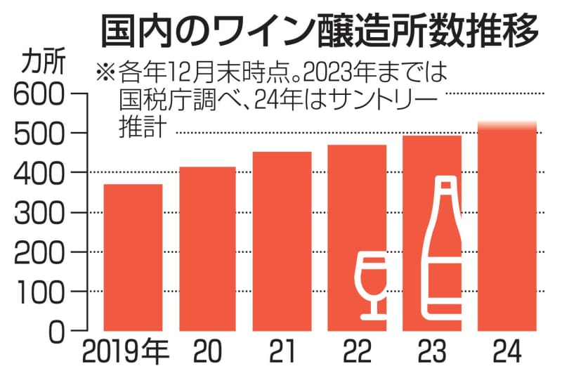 ワイン醸造所数増加、500超え　特区制度寄与、日本産の評価向上