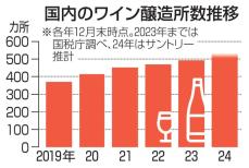 ワイン醸造所数増加、500超え　特区制度寄与、日本産の評価向上