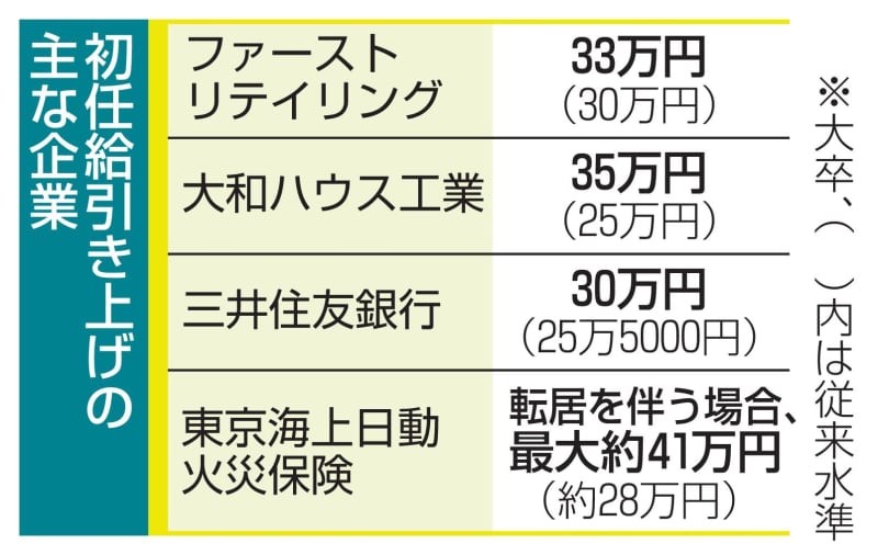 大手の初任給、30万円台相次ぐ　人材確保へ、中小企業と格差も